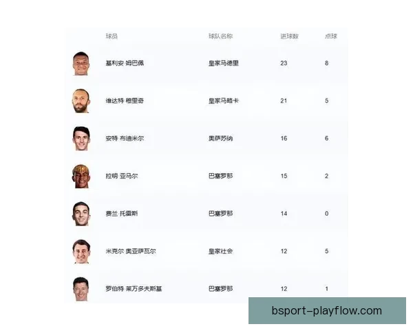 西甲射手榜激战正酣穆里奇狂追金靴姆巴佩榜首位置再面临强力冲击